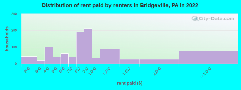 Distribution of rent paid by renters in Bridgeville, PA in 2022
