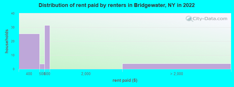 Distribution of rent paid by renters in Bridgewater, NY in 2022