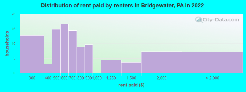 Distribution of rent paid by renters in Bridgewater, PA in 2022