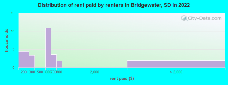 Distribution of rent paid by renters in Bridgewater, SD in 2022