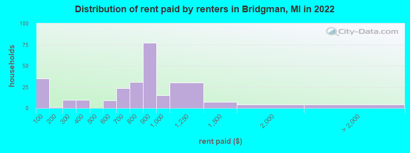 Distribution of rent paid by renters in Bridgman, MI in 2022