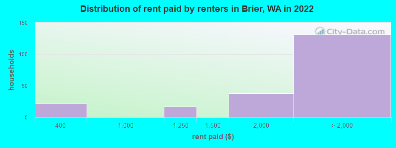 Distribution of rent paid by renters in Brier, WA in 2022