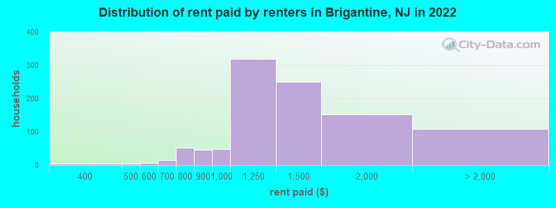 Distribution of rent paid by renters in Brigantine, NJ in 2022