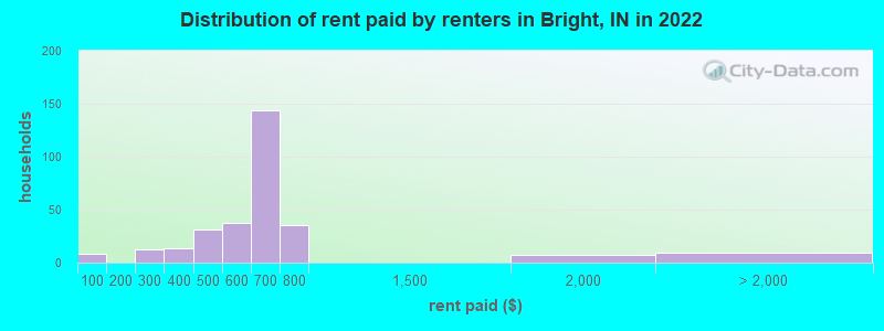 Distribution of rent paid by renters in Bright, IN in 2022