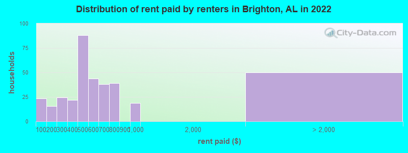 Distribution of rent paid by renters in Brighton, AL in 2022