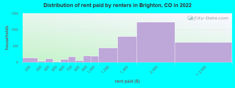 Distribution of rent paid by renters in Brighton, CO in 2022