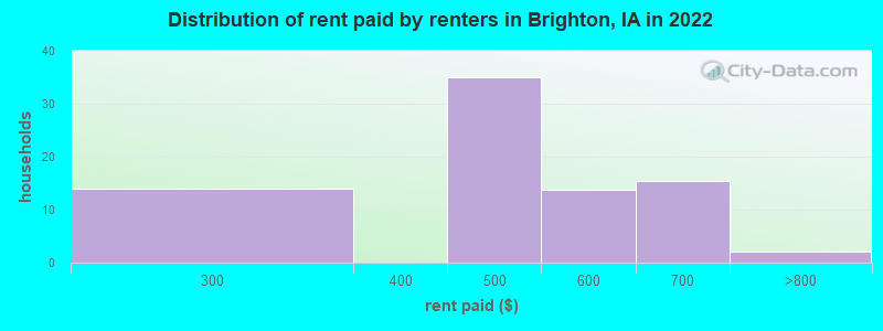 Distribution of rent paid by renters in Brighton, IA in 2022
