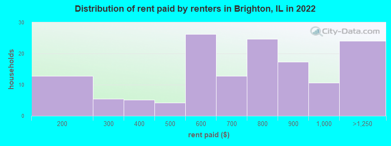 Distribution of rent paid by renters in Brighton, IL in 2022
