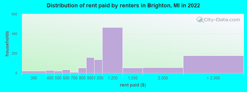 Distribution of rent paid by renters in Brighton, MI in 2022