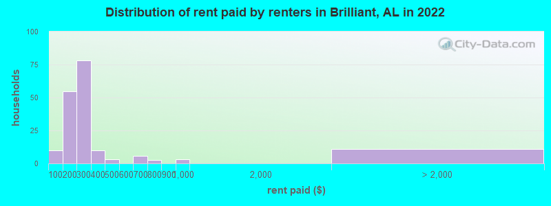 Distribution of rent paid by renters in Brilliant, AL in 2022