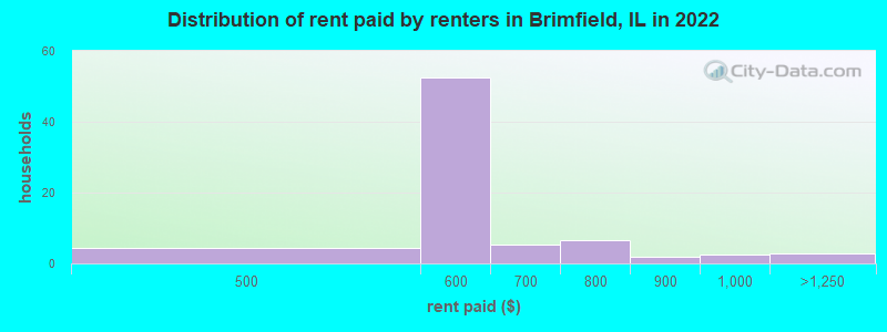 Distribution of rent paid by renters in Brimfield, IL in 2022