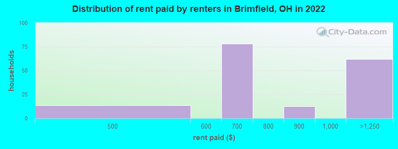 Distribution of rent paid by renters in Brimfield, OH in 2022