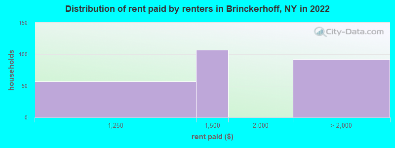 Distribution of rent paid by renters in Brinckerhoff, NY in 2022