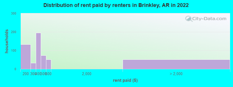 Distribution of rent paid by renters in Brinkley, AR in 2022