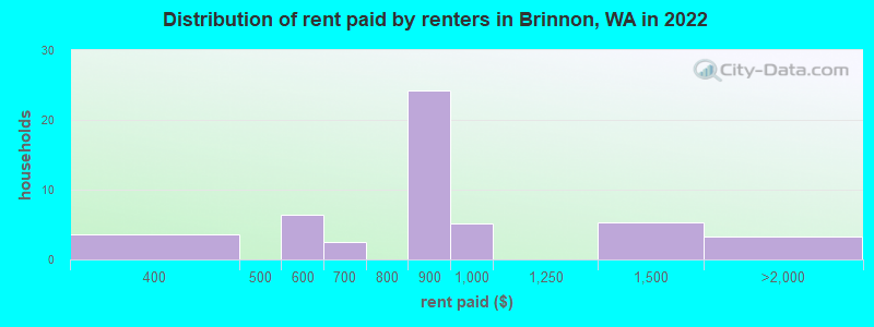 Distribution of rent paid by renters in Brinnon, WA in 2022