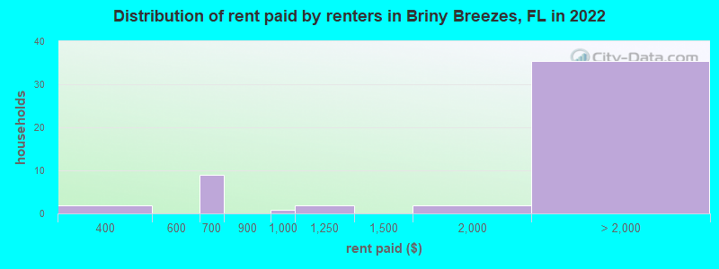 Distribution of rent paid by renters in Briny Breezes, FL in 2022