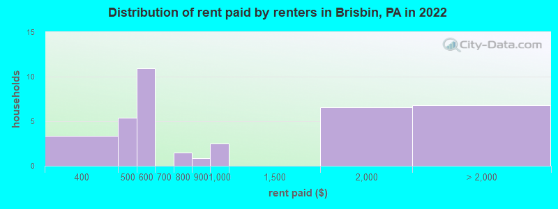 Distribution of rent paid by renters in Brisbin, PA in 2022