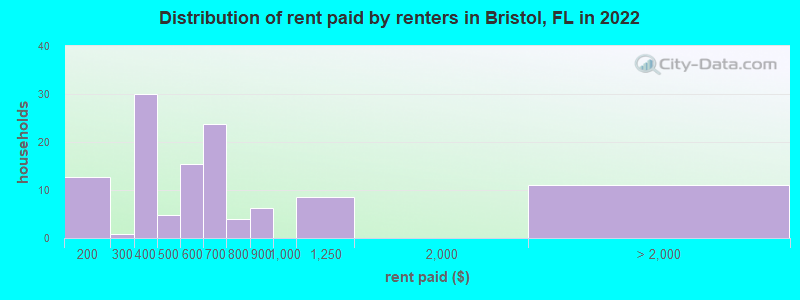 Distribution of rent paid by renters in Bristol, FL in 2022