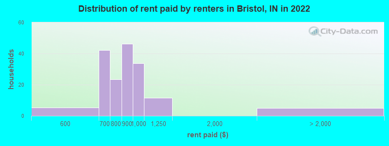 Distribution of rent paid by renters in Bristol, IN in 2022