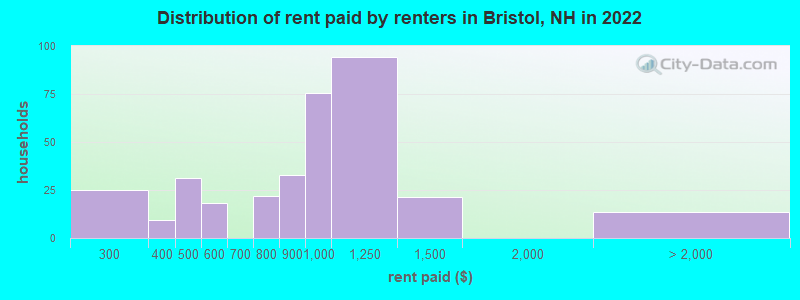 Distribution of rent paid by renters in Bristol, NH in 2022