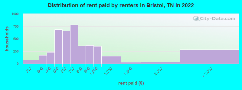 Distribution of rent paid by renters in Bristol, TN in 2022