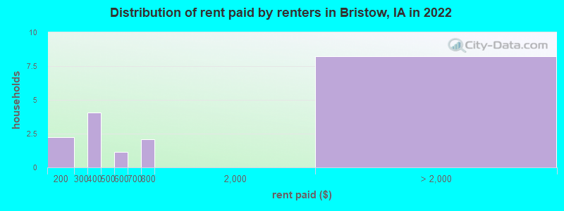 Distribution of rent paid by renters in Bristow, IA in 2022