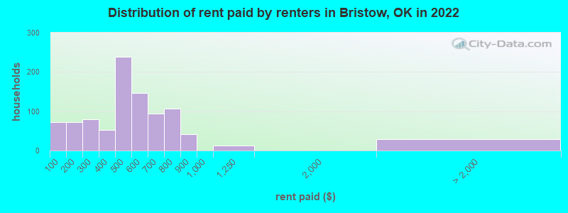Distribution of rent paid by renters in Bristow, OK in 2022