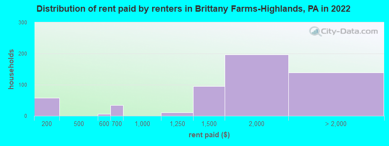 Distribution of rent paid by renters in Brittany Farms-Highlands, PA in 2022
