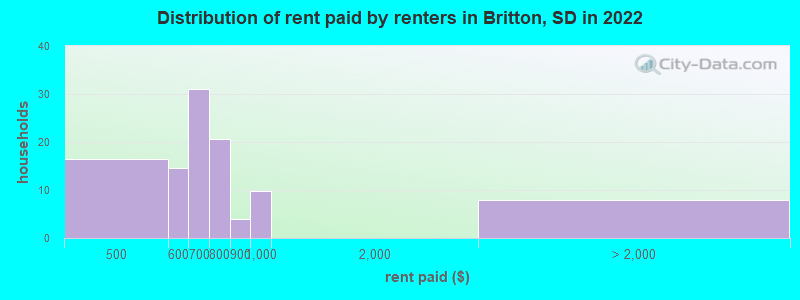 Distribution of rent paid by renters in Britton, SD in 2022