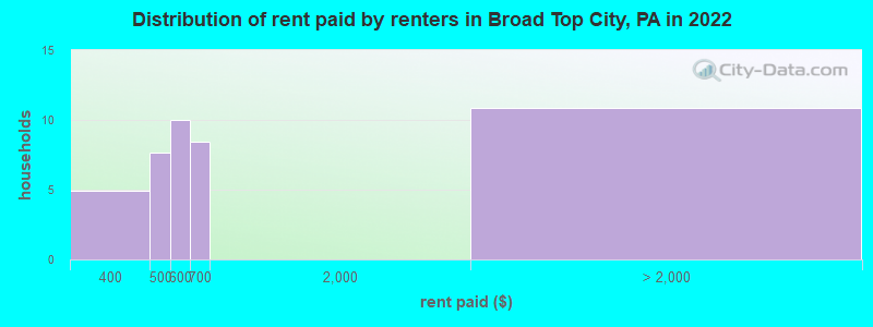 Distribution of rent paid by renters in Broad Top City, PA in 2022