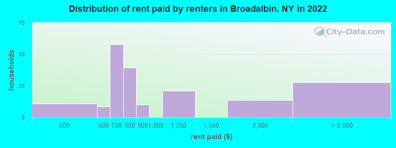 Distribution of rent paid by renters in Broadalbin, NY in 2022