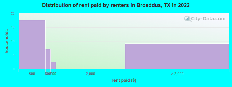 Distribution of rent paid by renters in Broaddus, TX in 2022