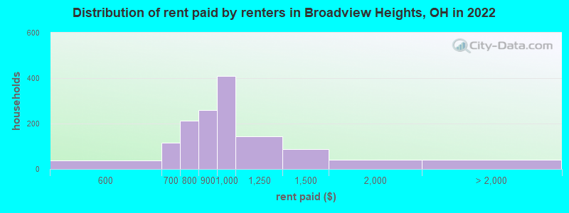 Distribution of rent paid by renters in Broadview Heights, OH in 2022