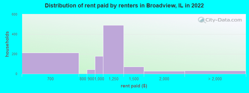 Distribution of rent paid by renters in Broadview, IL in 2022