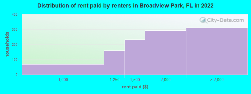Distribution of rent paid by renters in Broadview Park, FL in 2022