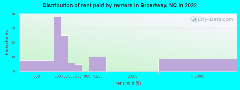 Distribution of rent paid by renters in Broadway, NC in 2022