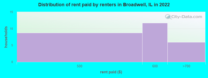 Distribution of rent paid by renters in Broadwell, IL in 2022