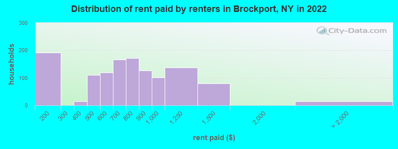 Distribution of rent paid by renters in Brockport, NY in 2022