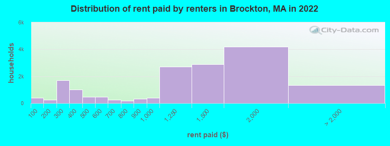 Distribution of rent paid by renters in Brockton, MA in 2019