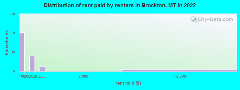 Distribution of rent paid by renters in Brockton, MT in 2022
