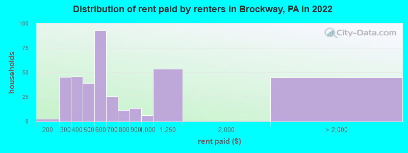 Distribution of rent paid by renters in Brockway, PA in 2022