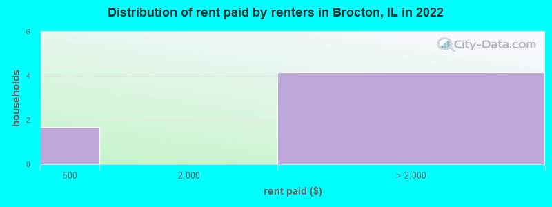 Distribution of rent paid by renters in Brocton, IL in 2022