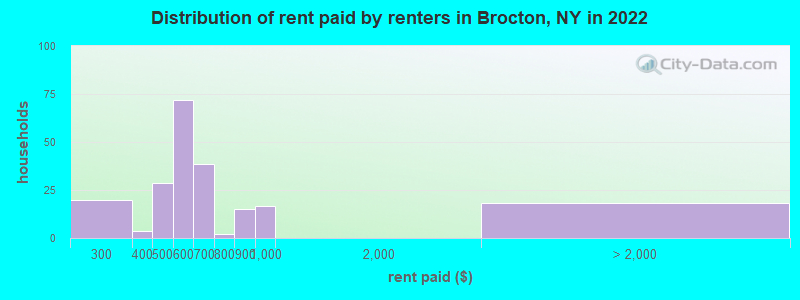 Distribution of rent paid by renters in Brocton, NY in 2022