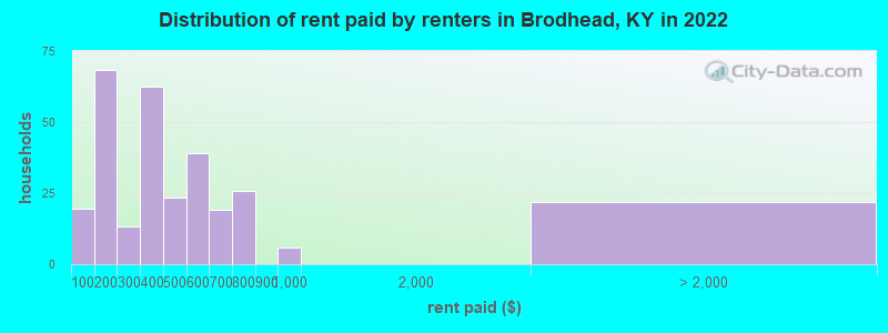 Distribution of rent paid by renters in Brodhead, KY in 2022