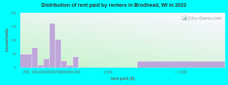 Distribution of rent paid by renters in Brodhead, WI in 2022
