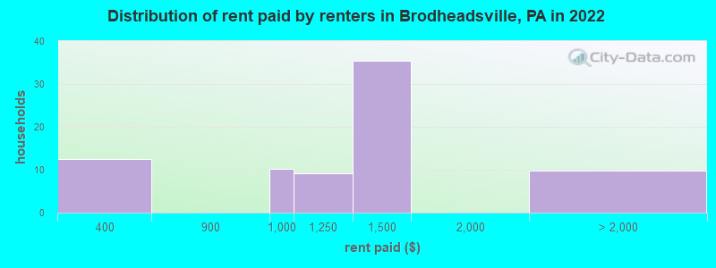 Distribution of rent paid by renters in Brodheadsville, PA in 2022