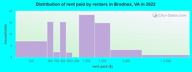 Distribution of rent paid by renters in Brodnax, VA in 2022