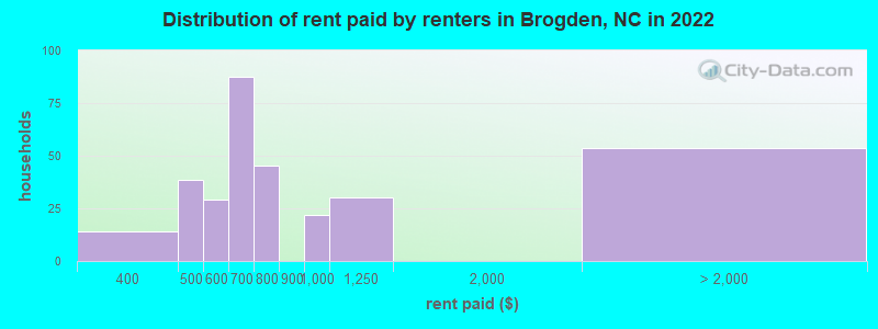 Distribution of rent paid by renters in Brogden, NC in 2022