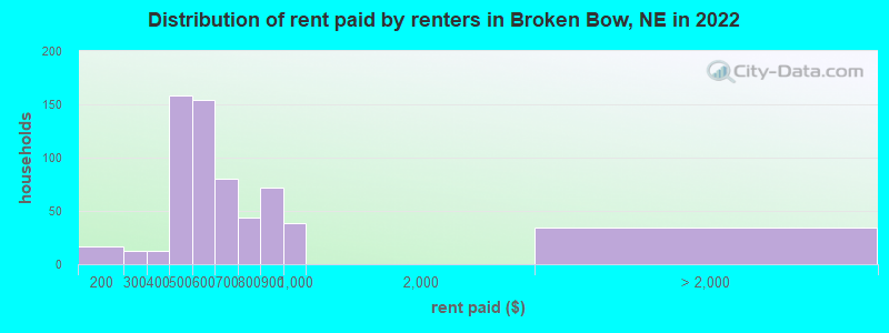 Distribution of rent paid by renters in Broken Bow, NE in 2022