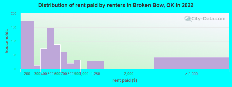 Distribution of rent paid by renters in Broken Bow, OK in 2022